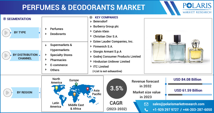 Perfumes & Deodorants Market